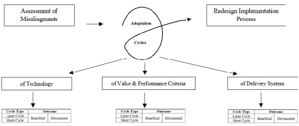 Figure 5 - Adaptation Cycles Outcome (Adapted from Leonard-Barton (1988a))