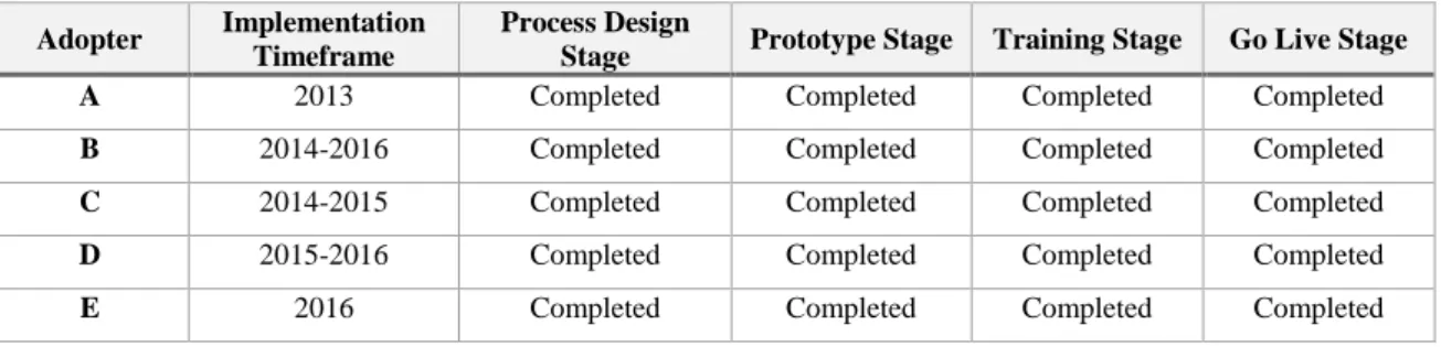 Table 2 - Implementation timeframe and stages per case study 