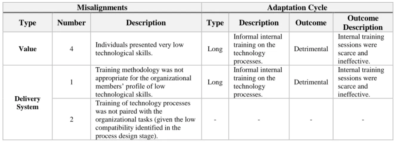 Table 7 - Adopter A - Training Stage - Identified Misalignments and Adaptation Cycles 