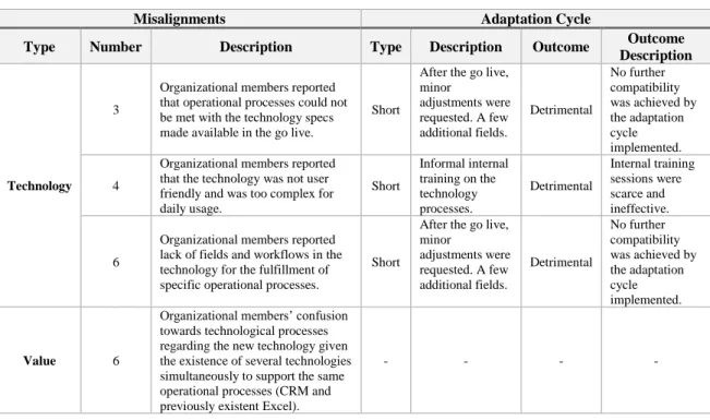 Table 8 - Adopter A – Go Live Stage - Identified Misalignments and Adaptation Cycles 