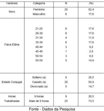 Gráfico 1 - Presença de Dor durante o  trabalho 