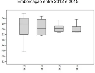 Figura 7 – Gráfico boxplot para o IET da UHE  Emborcação entre 2012 e 2015. 