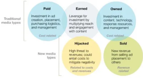 Figure 6 - Effects of different media types on marketing communication budgets and revenue flows (Edelman &amp; 