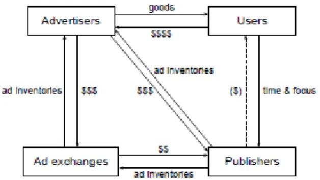Figure 7 shows the online advertising industry, including the relevant players and their inter- inter-relationships