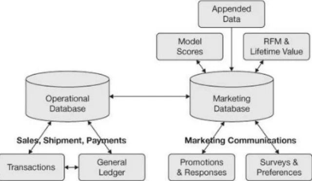 Figure 9 - Operational and the Marketing Databases. 