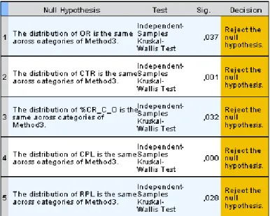 Table 3 - Test results of the significance of campaign metric means' differences across methods