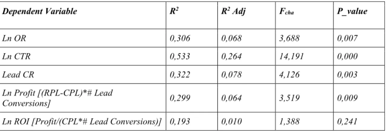 Table 4 shows the results of all the OLS linear regression models estimated, in terms of model  fit and predictive power