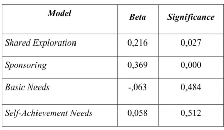 Table 5 - Parameter estimates for OR regression model. 