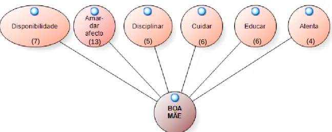 Figura 2. Sub-categorias das significações de “boa mãe”. 