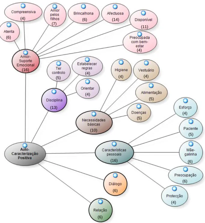 Figura 3. Sub-categorias da auto-caracterização positiva. 