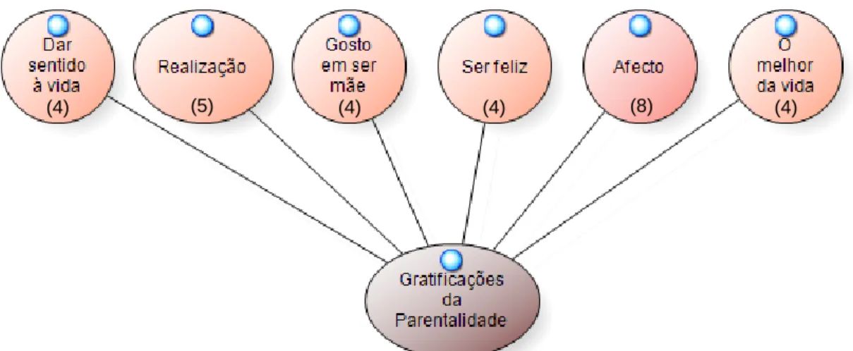 Figura 4. Sub-categorias das gratificações da parentalidade. 