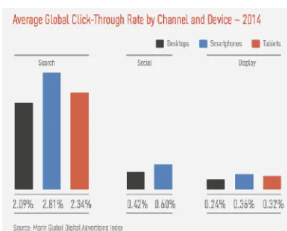 Figure  2 – Average  CTR  for  search ,  soc ia l  and  d isp lay  by  dev ice in  2014  of  Mar in’s larger  c us tomers loca ted in 12  coun tr ies  and  Eurozone  (Mar in  G loba l ,  2015) 