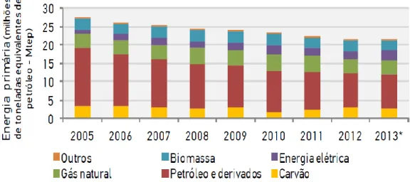 Figura 2: Fontes e consumo de energia primária, 2005-2013 (REA, 2014). 