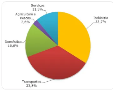 Figura 3: Consumo de energia final por sector de atividade relativo ao ano de 2011 (REA, 2013)