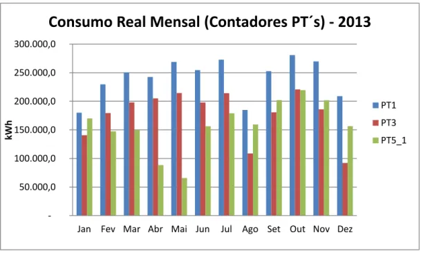 Figura 7: Consumo real mensal dos PT´s em 2013. 