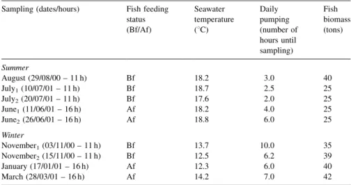 Table 1. Sampling protocol used and seawater temperature, number of pumping hours and fish biomass observed during the present work.