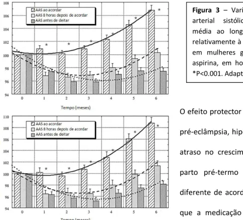 Figura  3  –  Variação  da  pressão  arterial  sistólica  e  diastólica  média  ao  longo  de  24  horas,  relativamente à idade gestacional  em  mulheres  grávidas  a  tomar  aspirina,  em  horários  diferentes