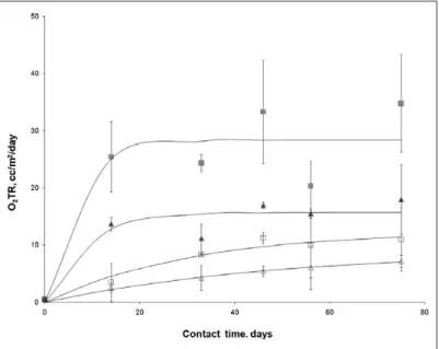 Fig. 3 shows the values of the oxygen transmission rates of MET PET film meas- meas-ured with different times of contact with the solution simulating wine