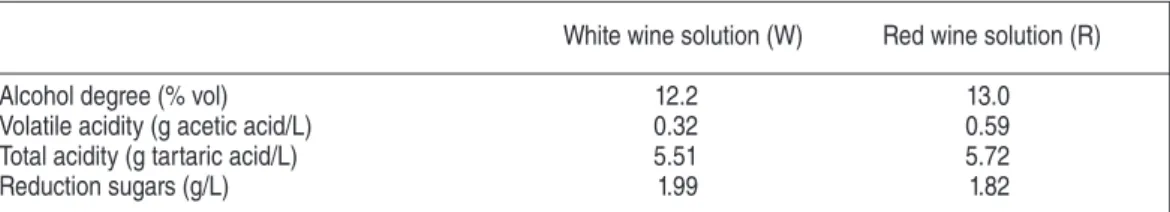 Table 1 - Characteristics of the aqueous solutions for wine simulation.