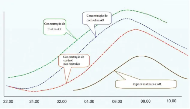 Figura 2. Diagrama cronológico do processo biológico na Artrite Reumatoide em comparação  com o dos controlos