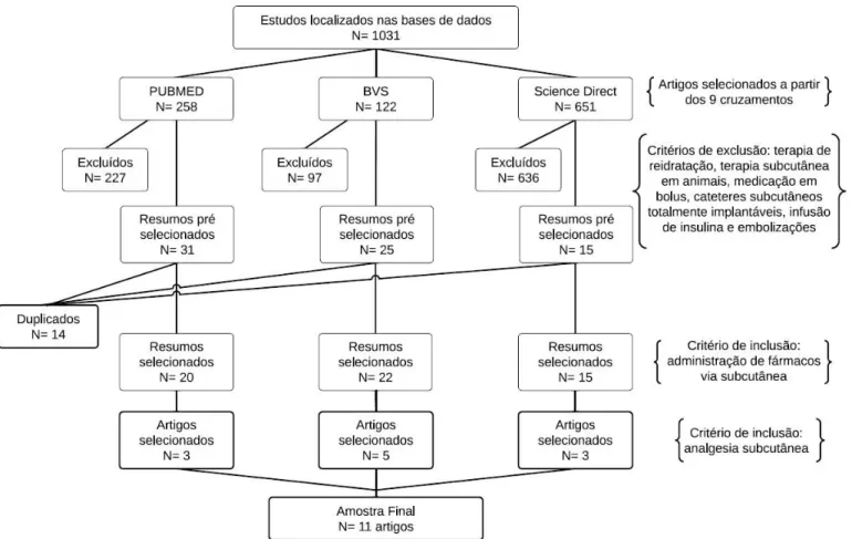 Figura 1 – Organograma da busca sistemática nas bases de dados. 