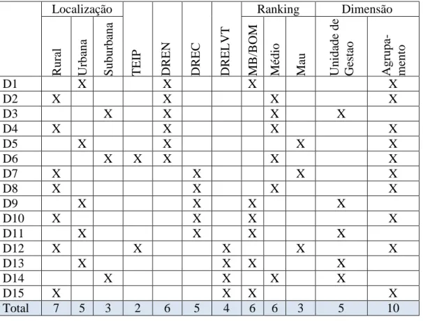 Tabela 3 - Síntese da caracterização das escolas da amostra 