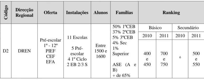 Tabela 8 - Caracterização da Escola D2 