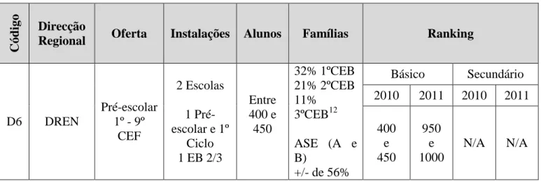 Tabela 20 - Caracterização da Escola D6 