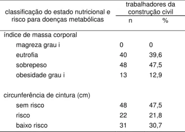 Tabela  5.  Classificação  dos  trabalhadores  segundo  o  estado  nutricional  e  o  risco  de  doenças  metabólicas