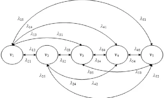 Figure 2.10 - Multi-state Markov chain for modeling the wind speed with transitions between non-adjacent  states [14]