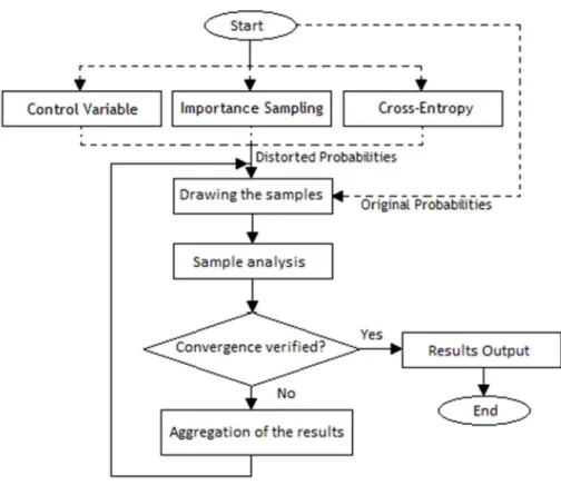 Figure 3.1 – Block Diagram representing the Sequential Monte Carlo method, with the alternative integrated  techniques for variance reduction, depicted with dashed lines