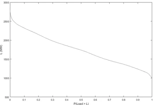Figure 3.3 – Load cumulative distribution diagram 