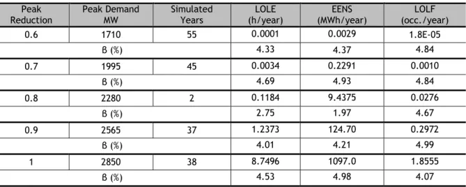 Table 3.4 - SMCS with CE results for IEEE-RTS 79 with different peak reduction factors