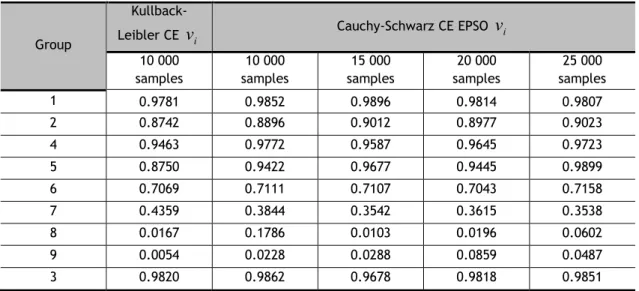 Table 4.1 - EPSO test results for Cauchy-Schwarz fitness function with different numbers of samples  Group 