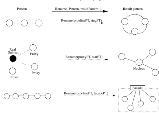 Fig. 13. Examples of the Rename operator over a Pipeline and a Proxy Pattern Templates.