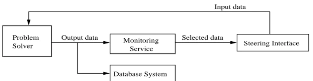 Fig. 1. A PSE supporting the active steering of a Problem Solver. The arrows represent the flow of data.