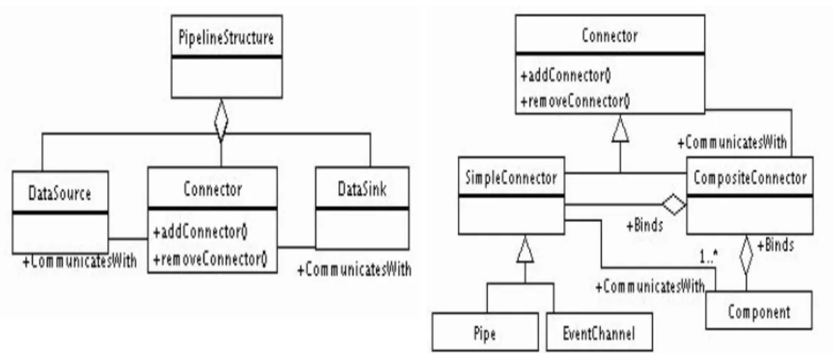 Fig. 5. The Pipeline and the Connector patterns.