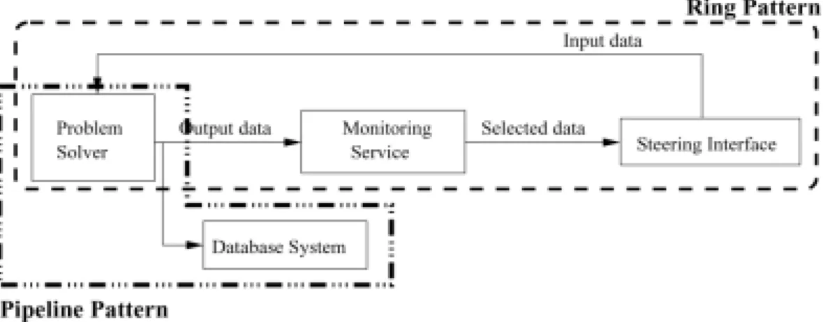 Fig. 7. Identification of the Ring and Pipeline patterns in the PSE example.