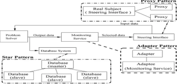 Fig. 8. Identification of the Facade, Adapter, and Proxy patterns in the PSE example.