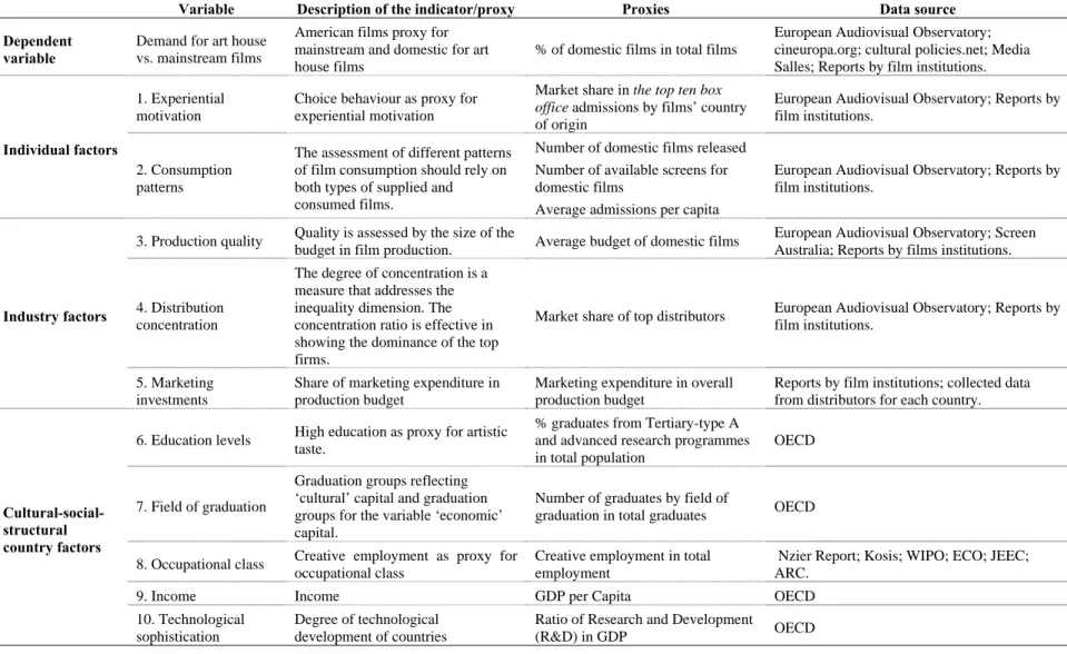 Table 1: Summary of variables and proxies of the model 