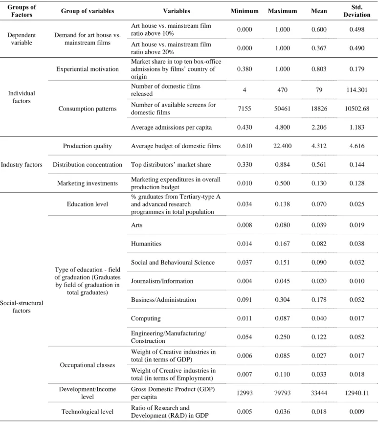 Table 2: Descriptive Statistics   Groups of 