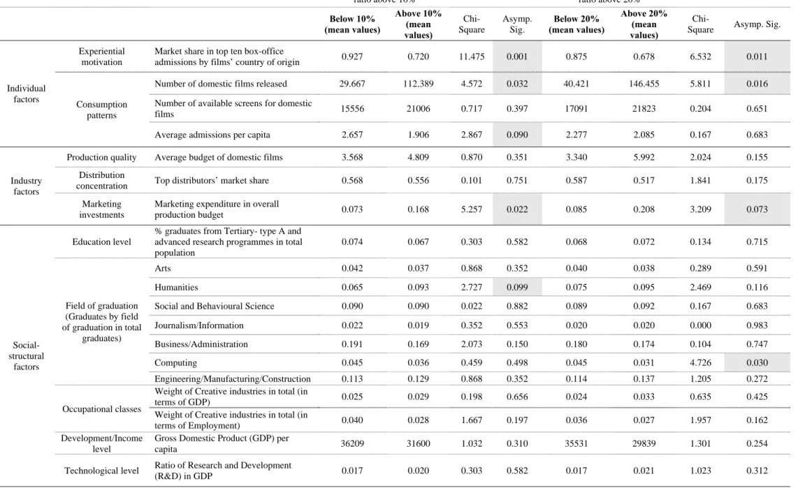 Table 3: Demand for art house vs. mainstream films - exploratory tests (Kruskal-Wallis non-parametric test of differences in means)       Art house vs