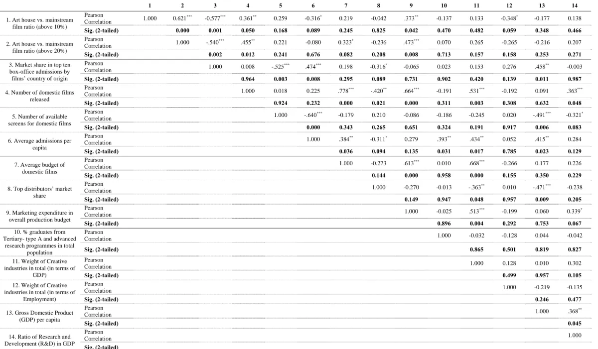 Table 4: Correlation matrix 