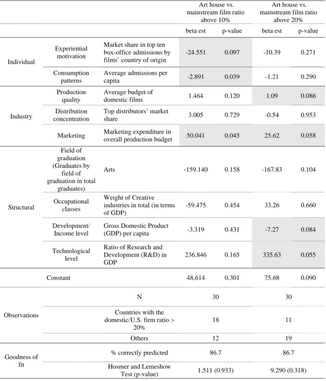 Table 5: Determinants of the demand for art house vs. mainstream films – estimation results 