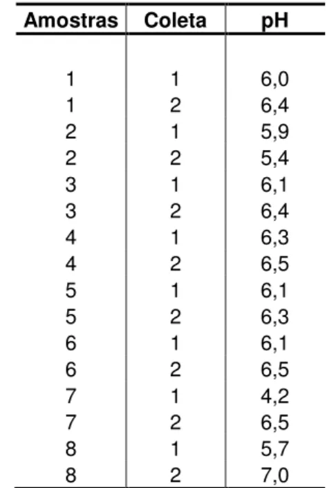 Tabela 1. pH das amostras do solo 