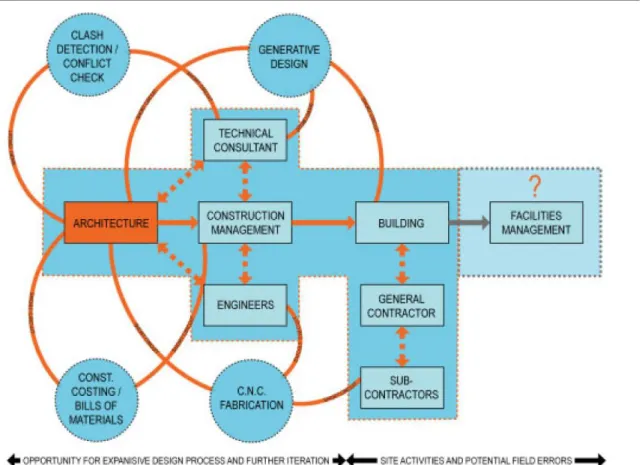 Figura 2 – Modelos BIM (exemplos)  Fonte: Eastman et. al. (2011, pp. 627-633)  