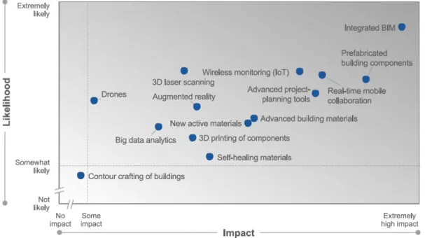 Figura 6 – Impacto esperado de novas tecnologias no setor AEC. 