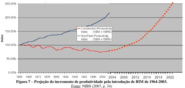 Figura 7 – Projeção do incremento de produtividade pela introdução de BIM de 1964-2003