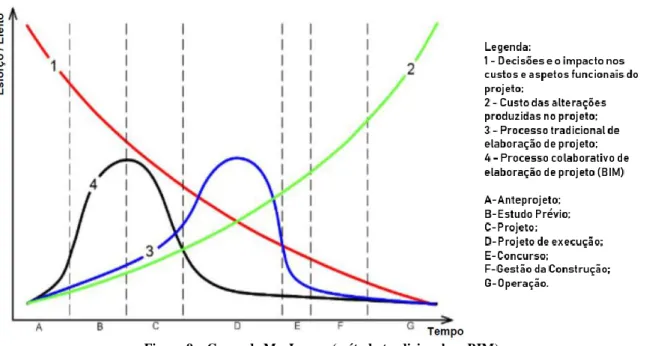 Figura 9 – Curva de MacLeamy (método tradicional vs. BIM)  Fonte: Adaptado de Trollsås e Harty (2014, p