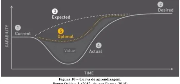 Figura 10 – Curva de aprendizagem. 